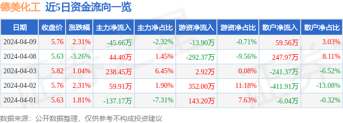 股票行情快报：德美化工（002054）4月9日主力资金净卖出4566万元(图1)