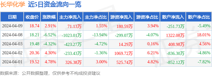 星空体育官网：星空体育平台官网：股票行情快报：长华化学（301518）4月9日主力资金净买入7113万元(图1)