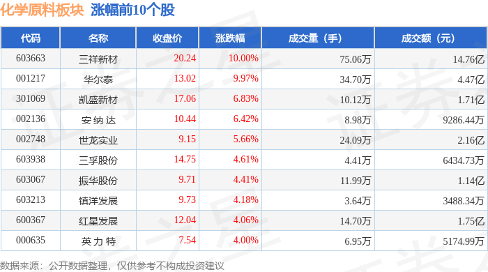 化学原料板块4月9日涨079%三祥新材领涨主力资金净流入164亿元(图1)