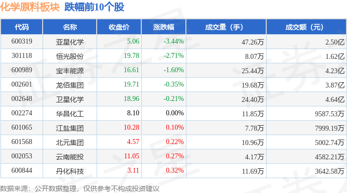 化学原料板块4月9日涨079%三祥新材领涨主力资金净流入164亿元(图2)