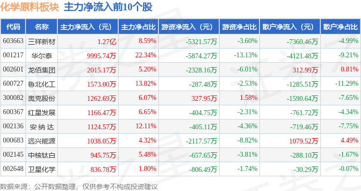 化学原料板块4月9日涨079%三祥新材领涨主力资金净流入164亿元(图3)