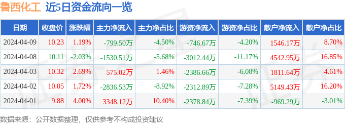 股票行情快报：鲁西化工（000830）4月9日主力资金净卖出79950万元(图1)