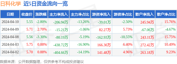 股票行情快报：日科化学（300214）4月10日主力资金净卖出20694万元(图1)