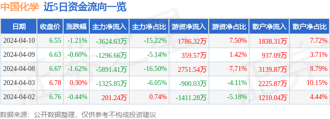 股票行情快报：中国化学（601117）4月10日主力资金净卖出362463万元(图1)