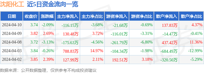 股票行情快报：沈阳化工（000698）4月10日主力资金净卖出11615万元(图1)