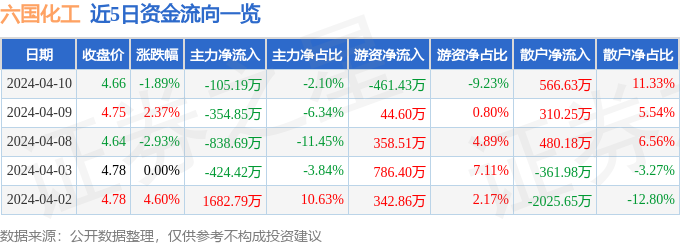 股票行情快报：六国化工（600470）4月10日主力资金净卖出10519万元(图1)