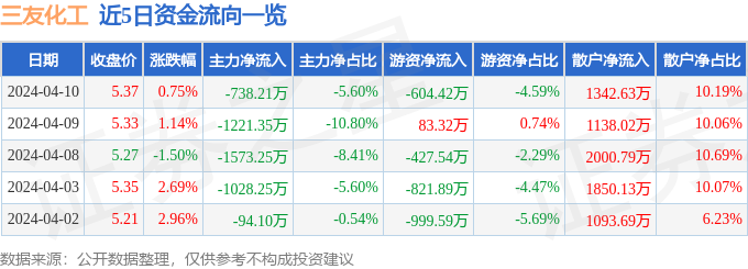 三友化工（600409）4月10日主力资金净卖出73821万元(图1)