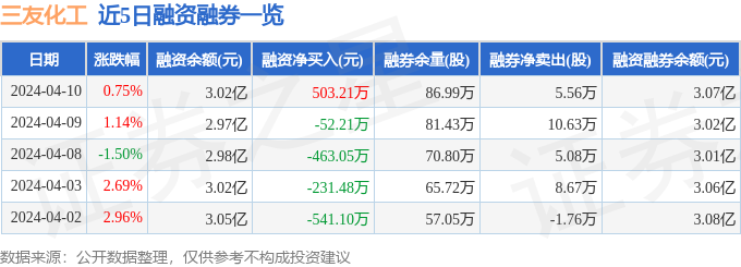 三友化工（600409）4月10日主力资金净卖出73821万元(图2)