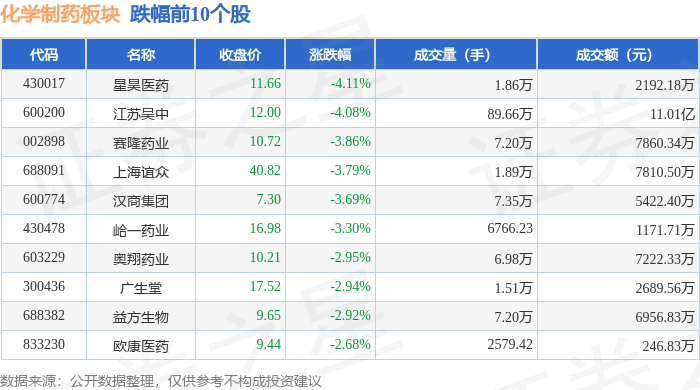 化学制药板块4月11日跌038%星昊医药领跌主力资金净流出14亿元(图2)