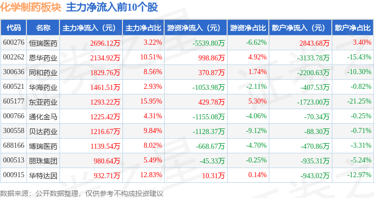 化学制药板块4月11日跌038%星昊医药领跌主力资金净流出14亿元(图3)