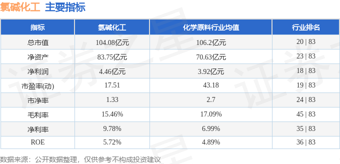 星空体育平台官网：股票行情快：星空体育官网：报：氯碱化工（600618）4月11日主力资金净卖出26434万元(图2)