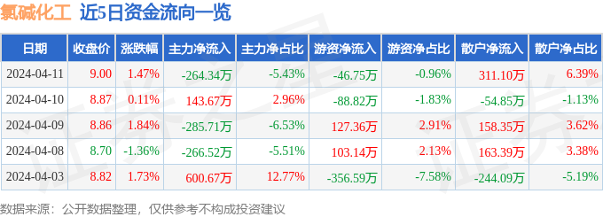 星空体育平台官网：股票行情快：星空体育官网：报：氯碱化工（600618）4月11日主力资金净卖出26434万元(图1)