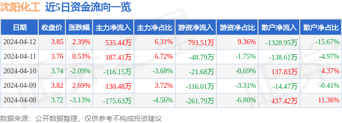 沈阳化工（000698）4月12日主力资金净买入53544万元(图1)