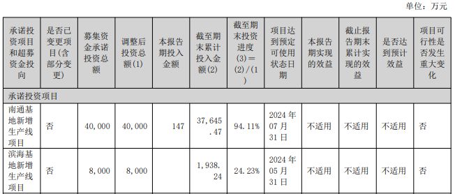 最赚钱子公司突然停产雅本化学上市13年来首亏扩：星空体育平台官网：产项目已延期(图2)