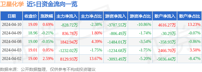 卫星化学（002648）4月10日主力资金净卖出82872万元(图1)