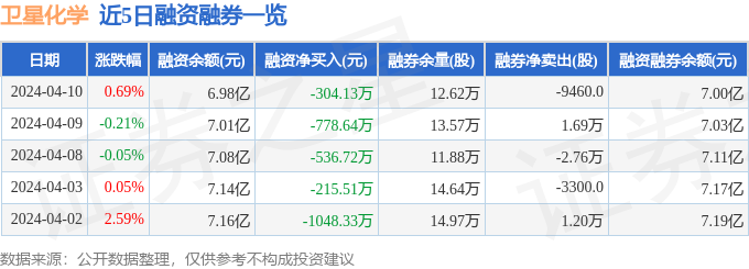 卫星化学（002648）4月10日主力资金净卖出82872万元(图2)