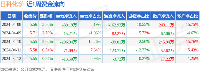 本周盘点（48-412）：日科化学周跌348%主力资金合计净流出24474万元(图1)