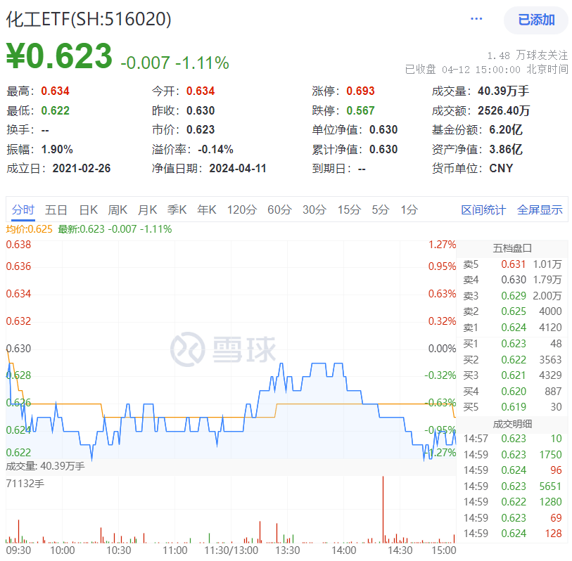 石化股护盘未果化工ETF(516020)抱憾收绿！政策提振+估值低位化工：星空体育平台官网：行业景气度能否反弹？(图1)