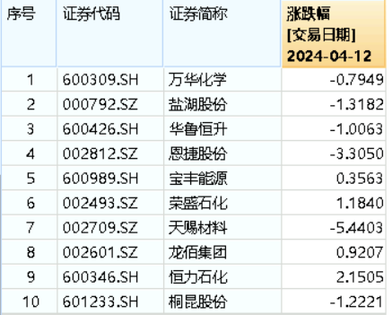 石化股护盘未果化工ETF(516020)抱憾收绿！政策提振+估值低位化工：星空体育平台官网：行业景气度能否反弹？(图2)