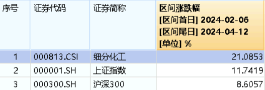 石化股护盘未果化工ETF(516020)抱憾收绿！政策提振+估值低位化工：星空体育平台官网：行业景气度能否反弹？(图3)