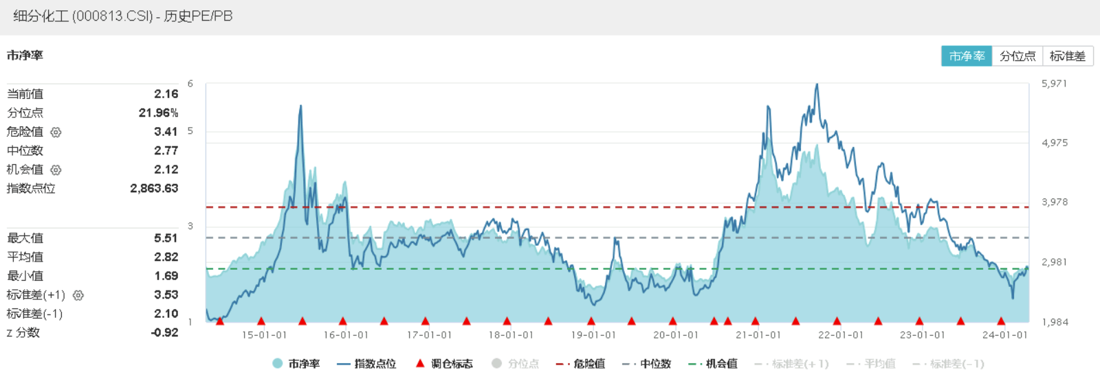 石化股护盘未果化工ETF(516020)抱憾收绿！政策提振+估值低位化工：星空体育平台官网：行业景气度能否反弹？(图4)