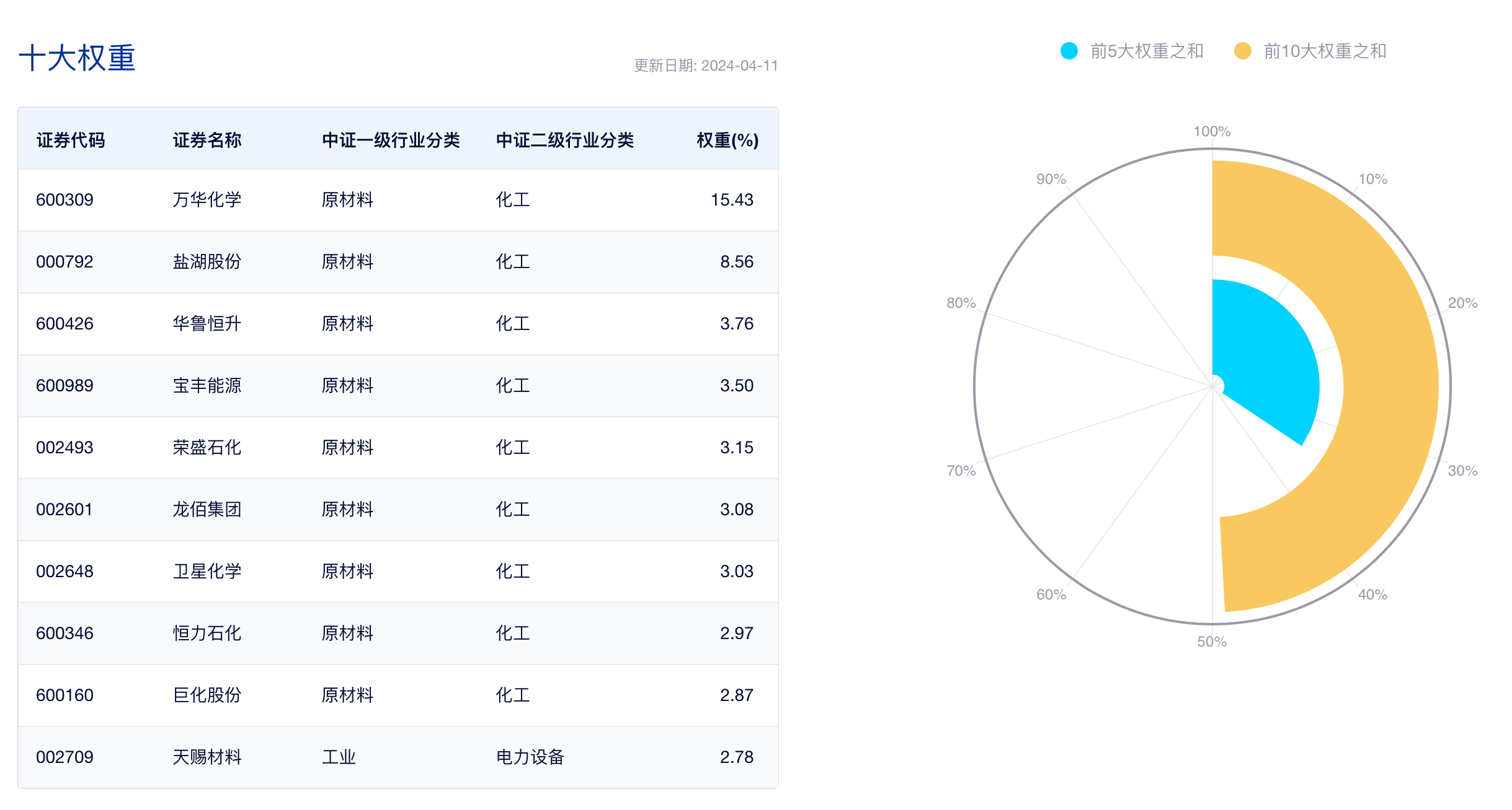 石化股护盘未果化工ETF(516020)抱憾收绿！政策提振+估值低位化工：星空体育平台官网：行业景气度能否反弹？(图5)