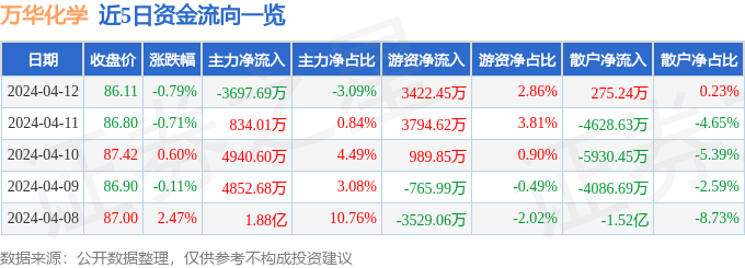 股票行情快报：万华化学（600309）4月12日主力资金净卖出369769万元(图1)