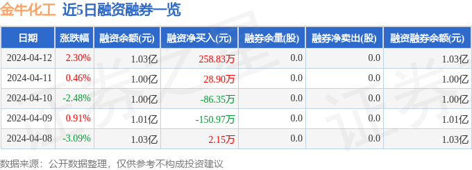 金牛化工（60072：星空体育平台官网：2）4月12日主力资金净买入60521万元(图2)