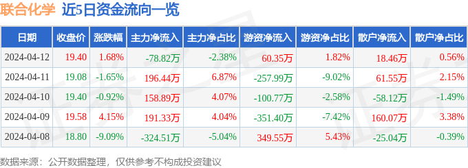 股票行情快报：联合化学（301209）4月12日主力资金净卖出7882万元(图1)