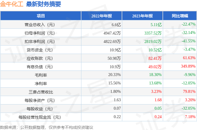 金牛化工（600722）2023年年报简析：净利润减3214%三费占比上升明显(图1)