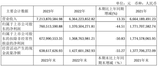 氯碱化工2023年净利761亿同比下滑4451% 财务总监居培薪酬7495万(图1)