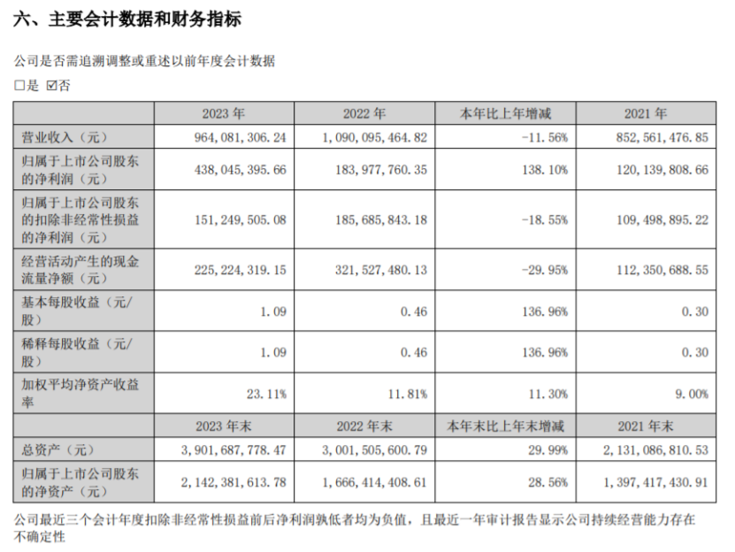 同德化工2023年净利438亿同比增长1381% 董事长张烘薪酬2064万(图1)