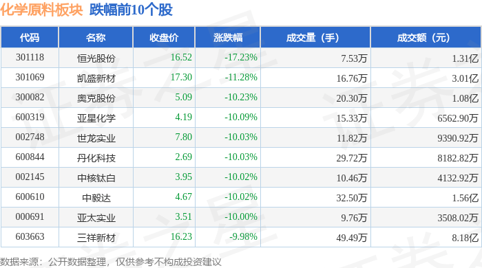 星空体育平台：化学原料板块4月15：星空体育官网：日跌092%恒光股份领跌主力资金净流出267亿元(图2)