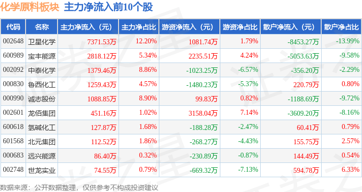 星空体育平台：化学原料板块4月15：星空体育官网：日跌092%恒光股份领跌主力资金净流出267亿元(图3)