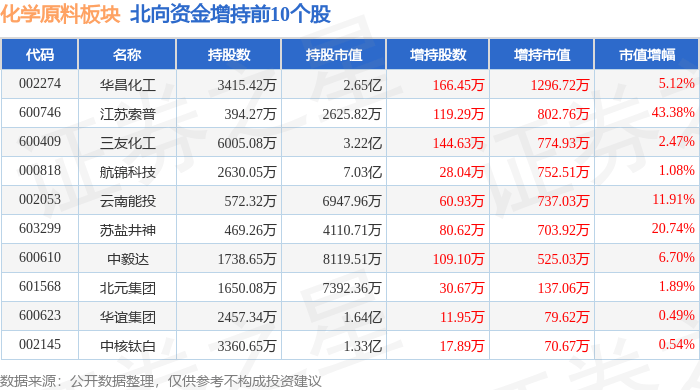 星空体育平台：化学原料板块4月15：星空体育官网：日跌092%恒光股份领跌主力资金净流出267亿元(图4)