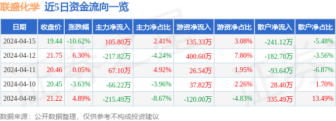 联盛化学（301212）4月15日主力资金净买入10580万元(图1)