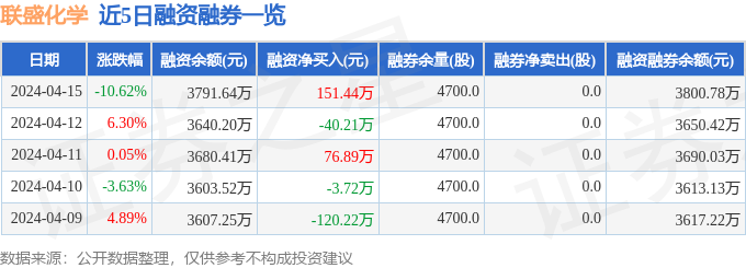 联盛化学（301212）4月15日主力资金净买入10580万元(图2)