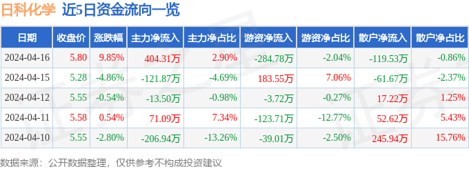 日科化学（300214）4月16日主力资金净买入40431万元(图1)