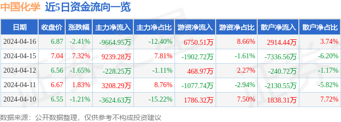 股票行情快报：中国化学（601117）4月16日主力资金净卖出966495万元：星空体育官网(图1)