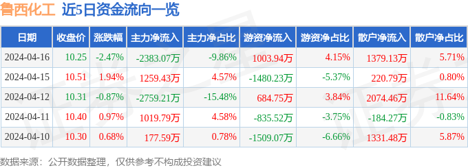 星空体育平台官网：星空体育官网：股票行情快报：鲁西化工（000830）4月16日主力资金净卖出238307万元(图1)