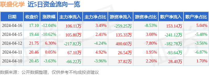 联盛化学（301212）4月16日主力资金净买入10611万元(图1)