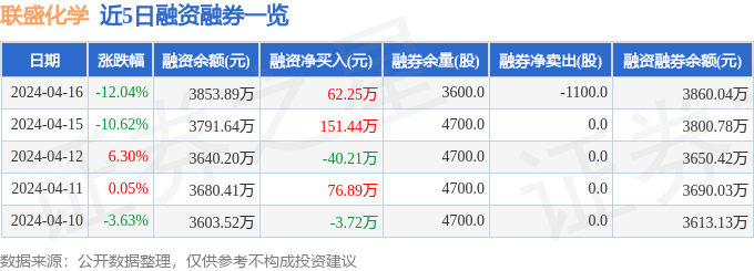 联盛化学（301212）4月16日主力资金净买入10611万元(图2)