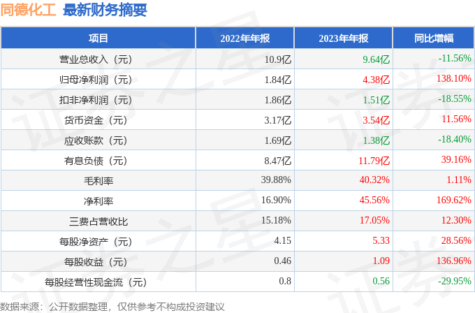 星空体育平台官网：星空体育官网：同德化工（002360）2023年年报简析：净利润增1381%盈利能力上升(图1)