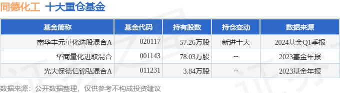 星空体育平台官网：星空体育官网：同德化工（002360）2023年年报简析：净利润增1381%盈利能力上升(图2)