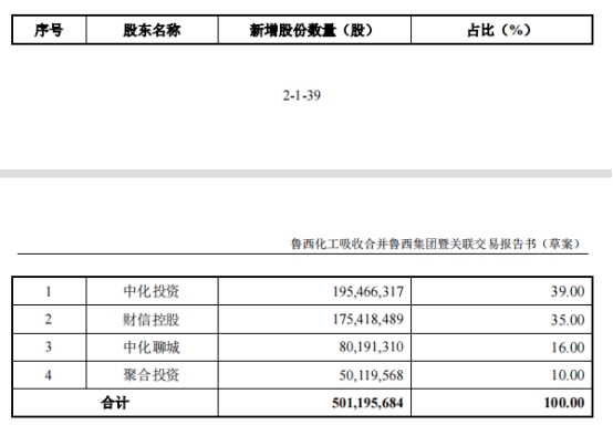 星空体育平台：鲁西化工64亿吸并大股东鲁西集团批文到期失效(图1)