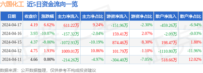 股票行情快报：六国化工（600470）4月17日主力资金净买入61122万元(图1)