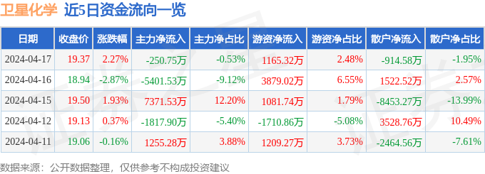 股票行情快报：卫星化学（002648）4月17日主力资金净卖出25075万元(图1)