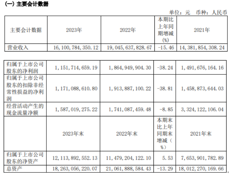 中盐化工2023年净利1152亿同比下滑3824% 董事长周杰薪酬10602万(图1)