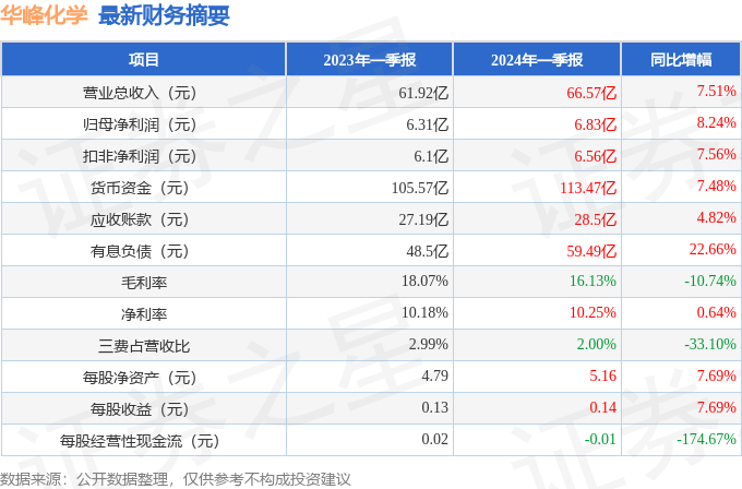 华峰化学（002064）2024年一季报简析：营收净利润同比双双增长(图1)