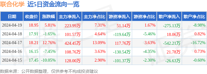 星：星空体育官网：空体育平台：联合化学（301209）4月19日主力资金净买入22399万元(图1)